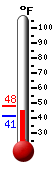 Currently: 41.7, Max: 48.0, Min: 41.5