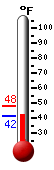 Currently: 42.3, Max: 48.0, Min: 42.1