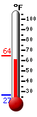 Currently: 45.0, Max: 45.0, Min: 39.4
