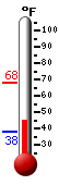 Currently: 45.7, Max: 45.7, Min: 39.4