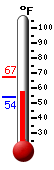 Currently: 54.5, Max: 67.1, Min: 54.1