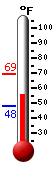 Currently: 55.4, Max: 79.0, Min: 55.0