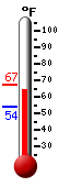 Currently: 56.3, Max: 67.1, Min: 54.1