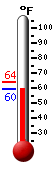 Currently: 59.9, Max: 63.7, Min: 59.9