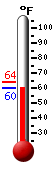 Currently: 60.3, Max: 63.7, Min: 60.3