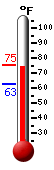 Currently: 61.0, Max: 77.9, Min: 59.9