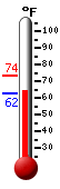 Currently: 63.1, Max: 73.6, Min: 62.4