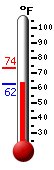 Currently: 63.3, Max: 73.6, Min: 62.8