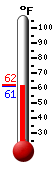 Currently: 64.8, Max: 73.6, Min: 62.4