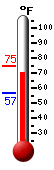 Currently: 64.9, Max: 73.6, Min: 62.4