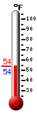 Currently: 78.8, Max: 80.4, Min: 55.6